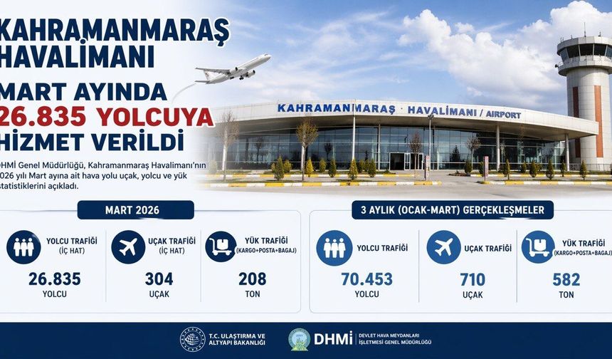 Kahramanmaraş Havalimanı Mart ayında 26 bin 835 yolcuya hizmet verdi